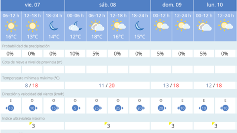 Este es el tiempo que nos espera en Melilla para los pr&oacute;ximos d&iacute;as / AEMET