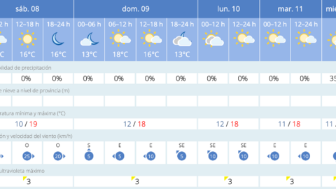 Este es el tiempo que nos espera en Melilla para los pr&oacute;ximos d&iacute;as / AEMET