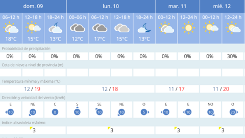 Este es el tiempo que nos espera en Melilla para los pr&oacute;ximos d&iacute;as / AEMET