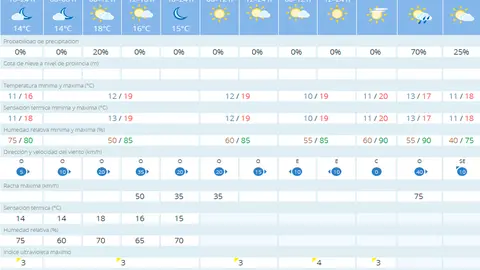 tiempo melilla mi&eacute;rcoles