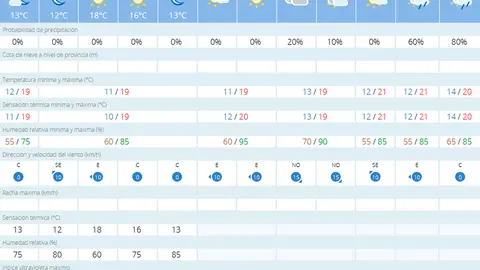 tiempo melilla viernes