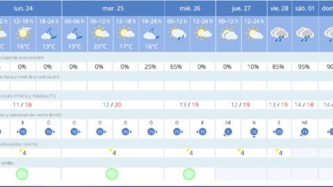 Este es el tiempo que nos espera para los pr&oacute;ximos d&iacute;a / AEMET