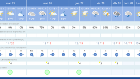 Este es el tiempo que nos espera para los pr&oacute;ximos d&iacute;as / AEMET