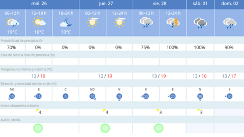 Este es el tiempo que nos espera para los pr&oacute;ximos d&iacute;as / AEMET