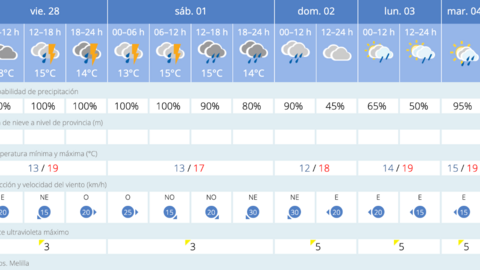 Este es el tiempo que nos espera para los pr&oacute;ximos d&iacute;as / AEMET
