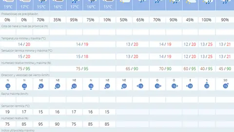 tiempo melilla lunes