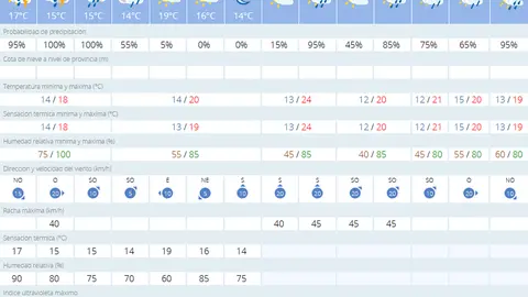 tiempo melilla JUEVES
