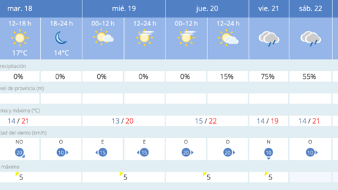 Este es el tiempo que nos espera para los pr&oacute;ximos d&iacute;as en Melilla / AEMET