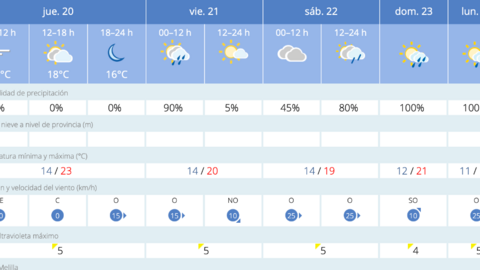 Este es el tiempo que nos espera para los pr&oacute;ximos d&iacute;as en Melilla / AEMET