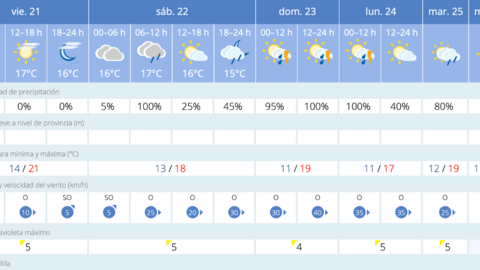 Este es el tiempo que nos espera para los pr&oacute;ximos d&iacute;as en Melilla / AEMET