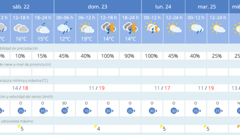 Este es el tiempo que nos espera para los pr&oacute;ximos d&iacute;as en Melilla / AEMET