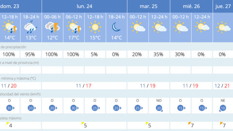 Este es el tiempo que nos espera para los pr&oacute;ximos d&iacute;as en Melilla / AEMET