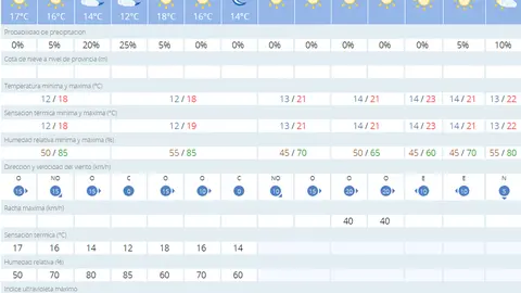 tiempo melilla martes