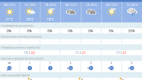 Este es el tiempo que nos espera en Melilla para los pr&oacute;ximos d&iacute;as / AEMET