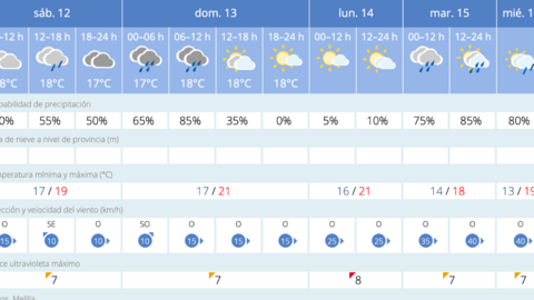 Este es el tiempo que nos espera en Melilla para los pr&oacute;ximos d&iacute;as / AEMET