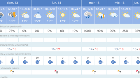 Este es el tiempo que nos espera en Melilla para los pr&oacute;ximos d&iacute;as / AEMET