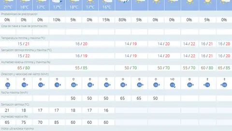 tiempo melilla viernes
