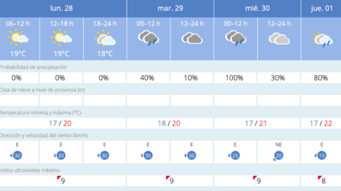 Este es el tiempo que nos espera para los pr&oacute;ximos d&iacute;as / AEMET