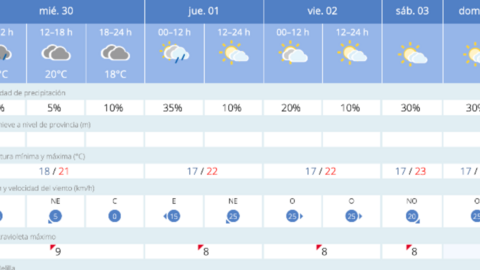 Este es el tiempo que nos espera para los pr&oacute;ximos d&iacute;as / AEMET