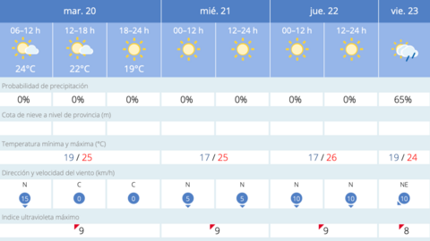 Este es el tiempo que nos espera en Melilla para los pr&oacute;ximos d&iacute;as / AEMET