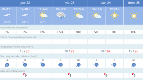 Este es el tiempo que nos espera en Melilla para los pr&oacute;ximos d&iacute;as / AEMET