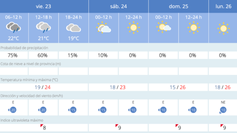 Este es el tiempo que nos espera en Melilla para los pr&oacute;ximos d&iacute;as / AEMET
