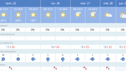 Este es el tiempo que nos espera en Melilla para los pr&oacute;ximos d&iacute;as / AEMET