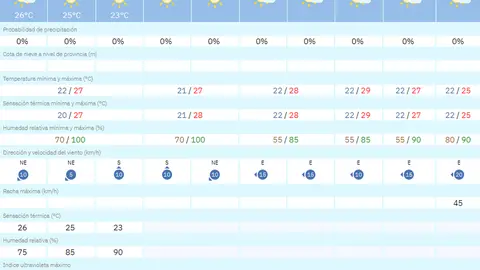 tiempo melilla mi&eacute;rcoles