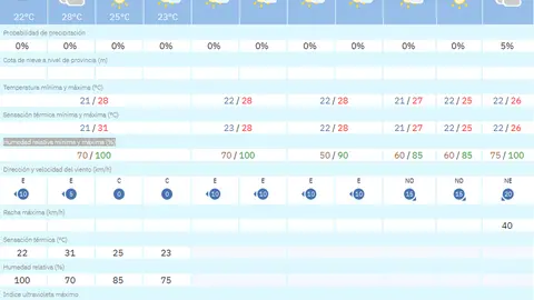 tiempo JUEVES