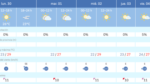 Este es el tiempo que nos espera en Melilla para los pr&oacute;ximos d&iacute;as / AEMET