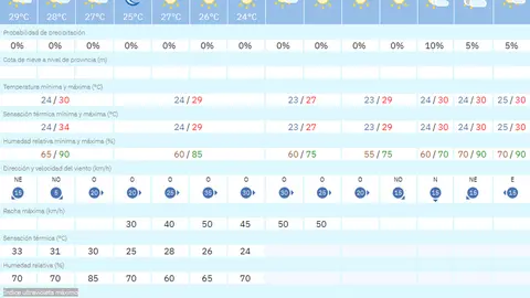tiempo jueves
