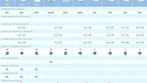tiempo jueves