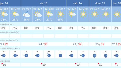 Este es el tiempo que nos espera para las pr&oacute;ximas jornadas en Melilla / AEMET