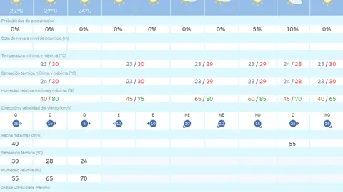 tiempo jueves