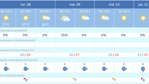 Este es el tiempo que nos espera en Melilla para los pr&oacute;ximos d&iacute;as / AEMET