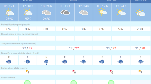 Este es el tiempo que nos espera en Melilla en los pr&oacute;ximos d&iacute;as / AEMET