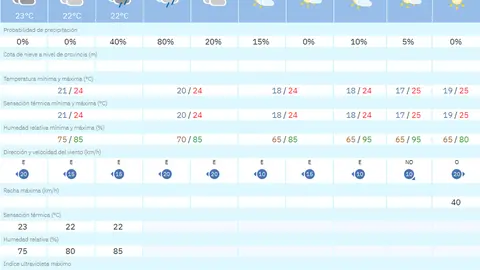 tiempo jueves