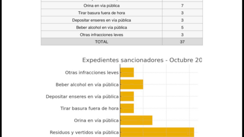 incivismo melilla octubre 2025