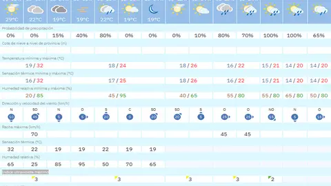 tiempo jueves