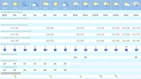 tiempo melilla viernes
