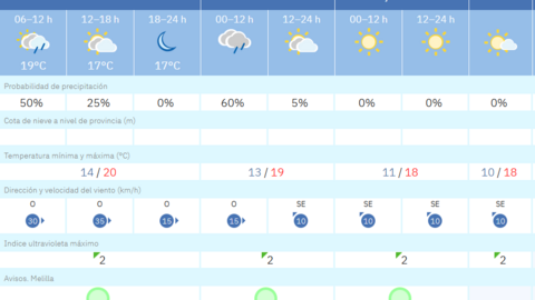Este es el tiempo que nos espera en Melilla para las pr&oacute;ximas horas / AEMET