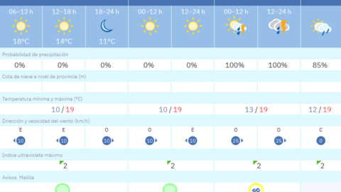 Este es el tiempo que nos espera para los pr&oacute;ximos d&iacute;as en Melilla / AEMET