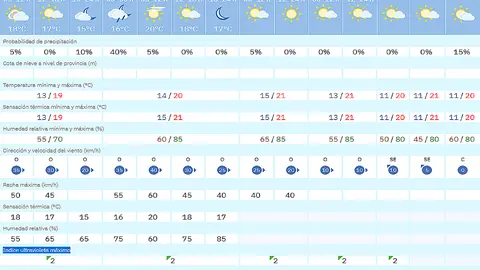 tiempo jueves