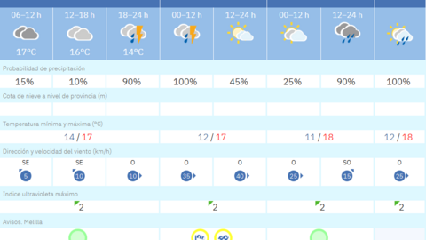 Este es el tiempo para los pr&oacute;ximos d&iacute;as en Melilla / AEMET
