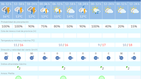 Este es el tiempo que nos espera para los pr&oacute;ximos d&iacute;as en Melilla / AEMET