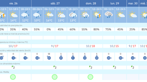 Este es el tiempo que nos espera para los pr&oacute;ximos d&iacute;as en Melilla / AEMET