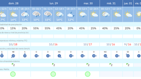 Este es el tiempo que nos espera para los pr&oacute;ximos d&iacute;as en Melilla / AEMET