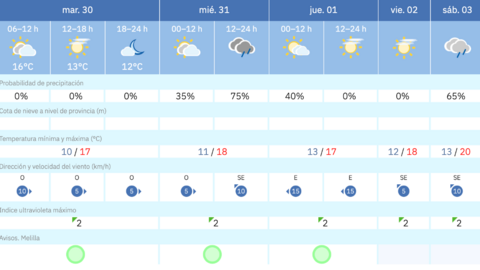 Este es el tiempo que nos espera para los pr&oacute;ximos d&iacute;as en Melilla / AEMET