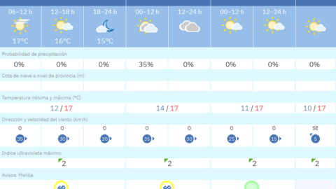 Este es el tiempo que nos espera para los pr&oacute;ximos d&iacute;as en Melilla / AEMET