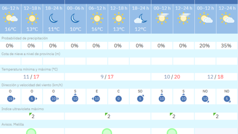Este es el tiempo que nos espera para los pr&oacute;ximos d&iacute;as en Melilla / AEMET